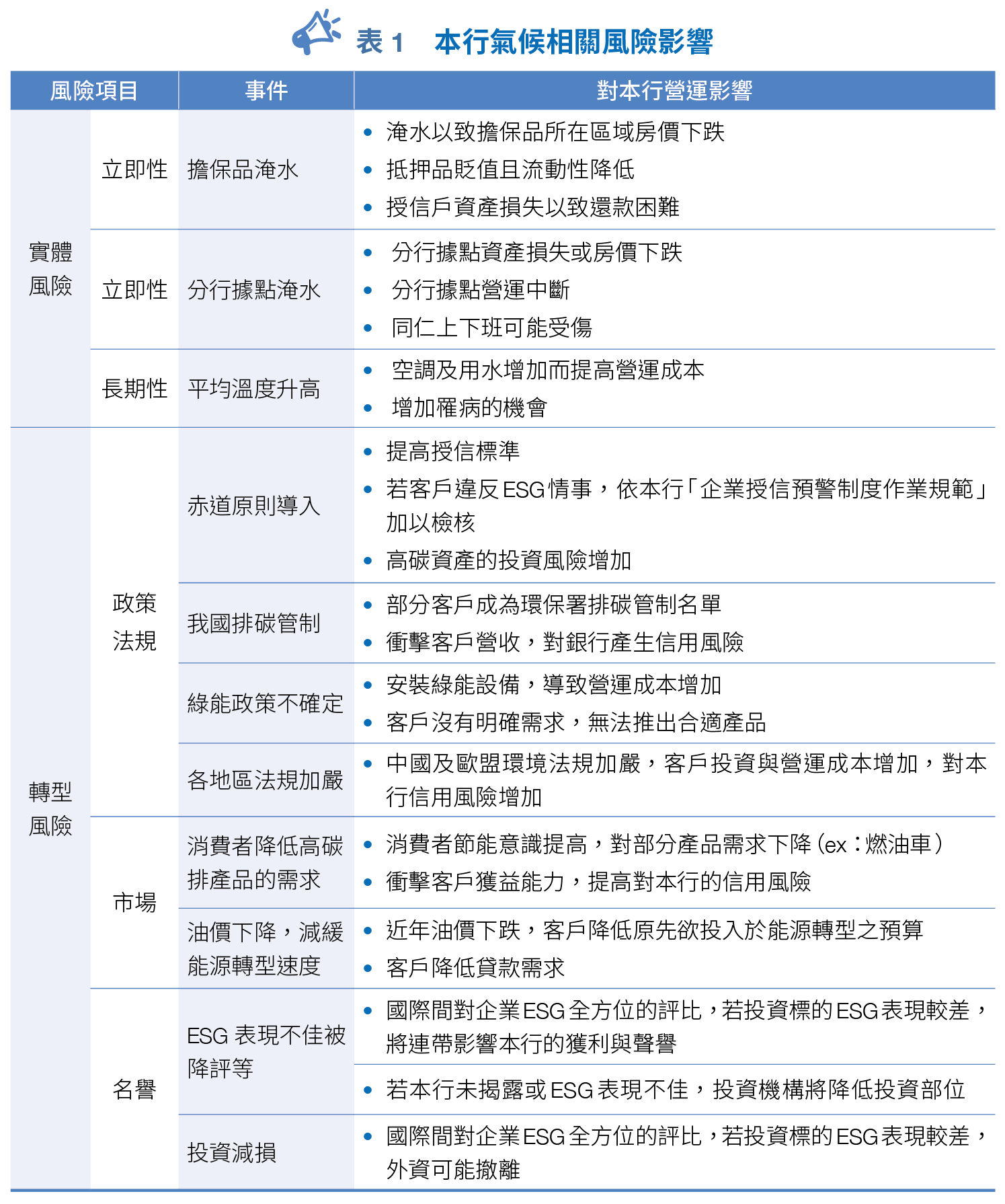本行氣候相關風險影響